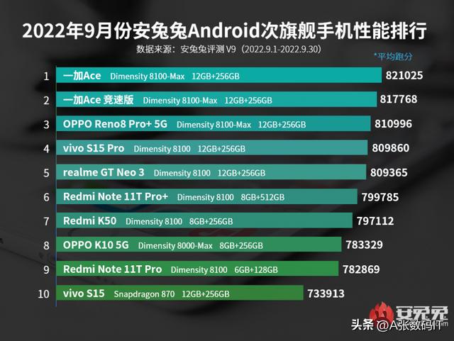 The Second Flagship Ranking Of Android Phones In September Mediateks