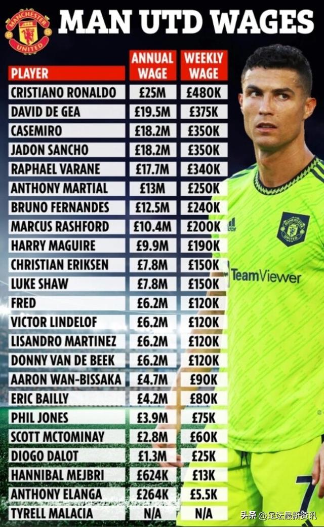 How outrageous is Ronaldo's salary?Manchester United's Casemiro's ...