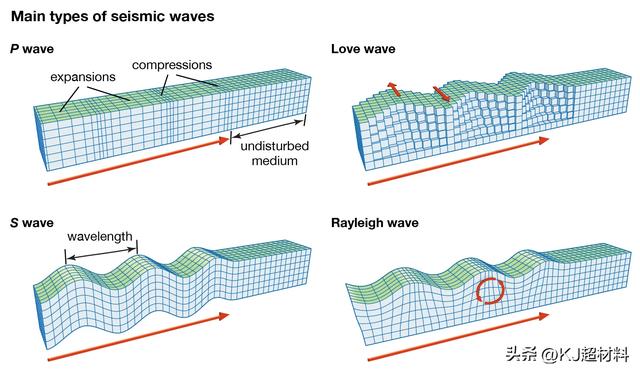 Animation of seismic waves (P wave, S wave, love wave, Rayleigh wave ...