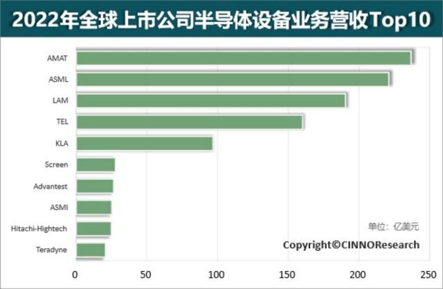 Top 10 Global Semiconductor Equipment Vendor Revenue Rankings In 2022 ...