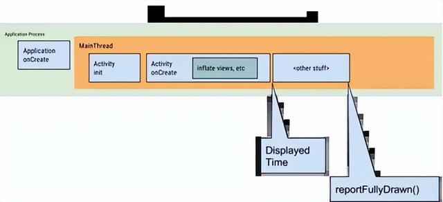 Android performance optimization -- startup speed optimization - iMedia