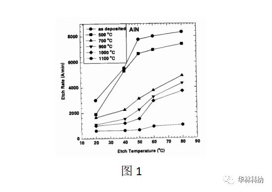 Wet Chemical Etching Of Aluminum Nitride In Koh Solution Imedia