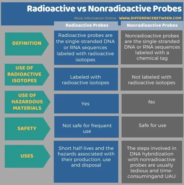 Difference Between Radioactive and NonRadioactive Probes Compare the