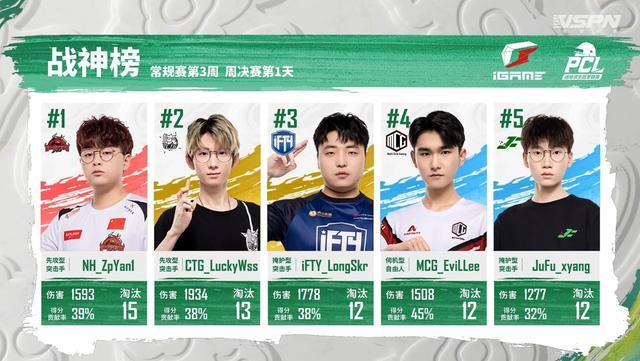 NH Is The No 1 In One day Points Again Three Consecutive Zhou Guan Is Coming God Of War List 