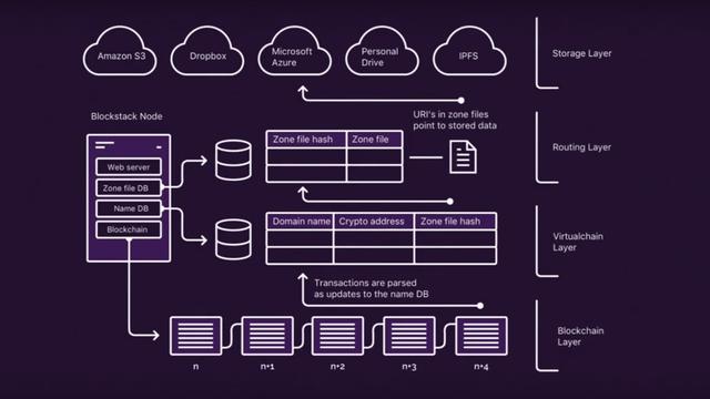 What kind of Internet technology is Blockstack? - iMedia