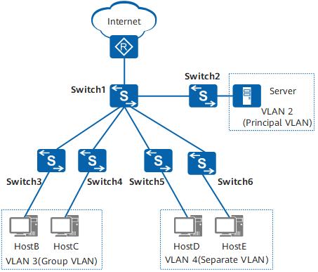 Huawei MUX VLAN configuration details - iMedia