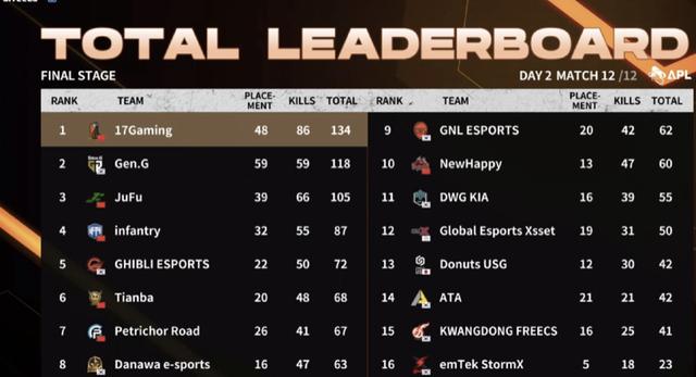 APL Ended With 17 Team Championships Tianba Is Crazy To Score Sixth PCL Dominates The God Of 