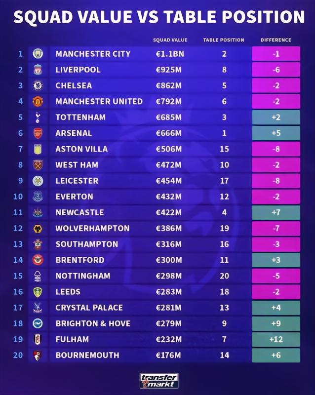 Premier League team worth rankings and standings comparison: Arsenal ...