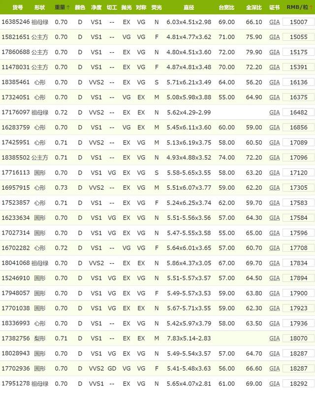 Latest Price List of GIA Reported 70 Points D Color Diamonds for April ...