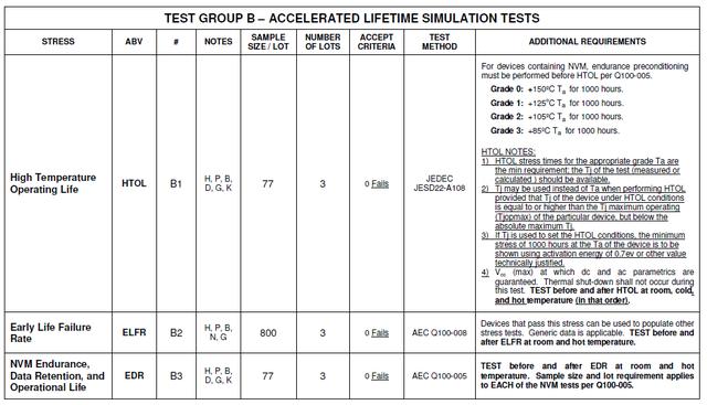 AEC-Q100 Automotive Grade Chip Verification B1: HTOL - High Temperature ...