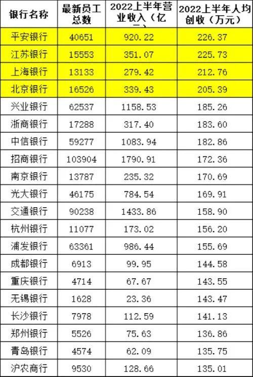 the-latest-bank-annual-salary-is-released-where-is-your-annual