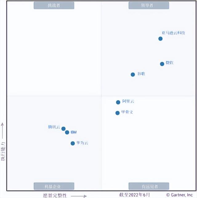 Ranked in the Gartner Magic Quadrant for Cloud Computing for 12