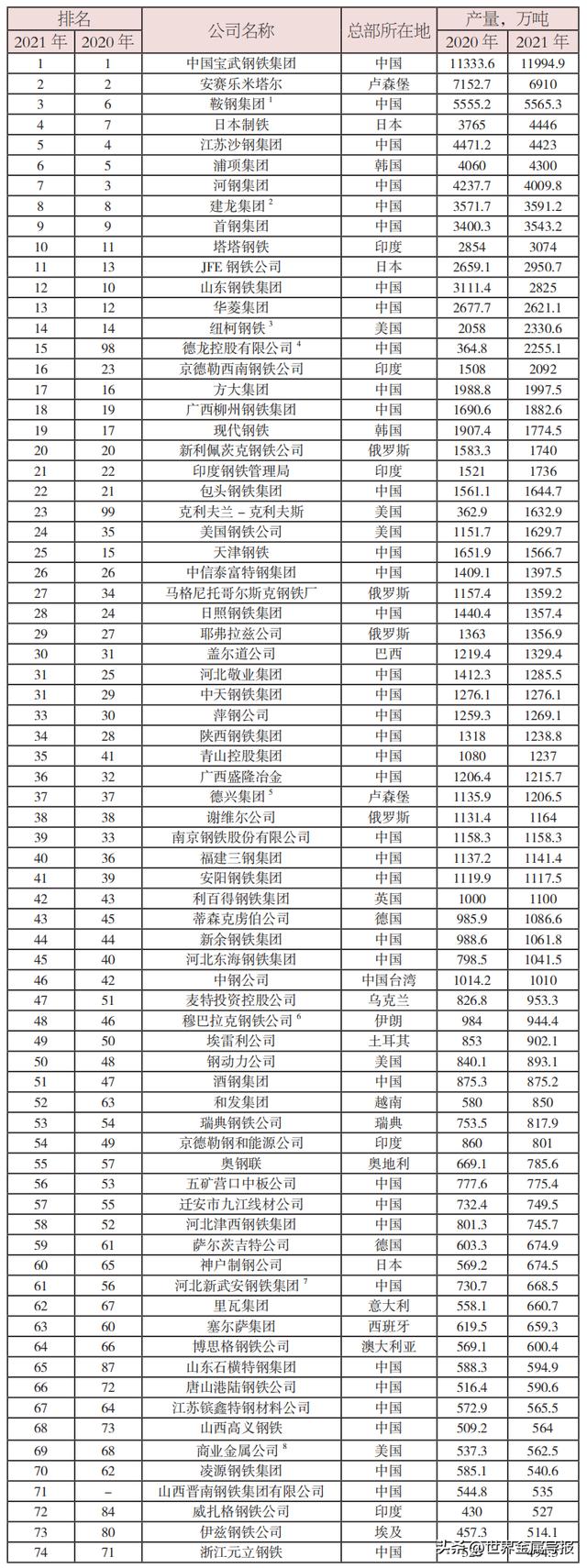 Ranking of crude steel output of global steel companies in 2021 iMedia