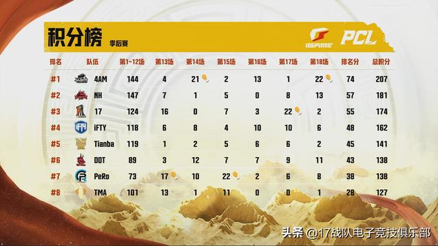 PlayerUnknown s Battlegrounds PCL Summer Split The 17th Team Is Third With 50 Points On The 