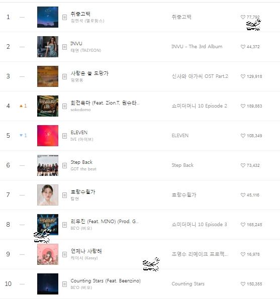 220219 Melon chart daily chart TOP 100, Kim Taeyeon is stable iMedia