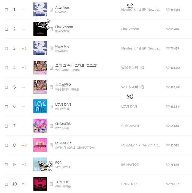 220820 Melon daily music chart, NewJeans ten consecutive championships