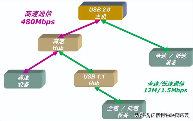 How does a USB2.0 device establish a connection with the host? - iMedia