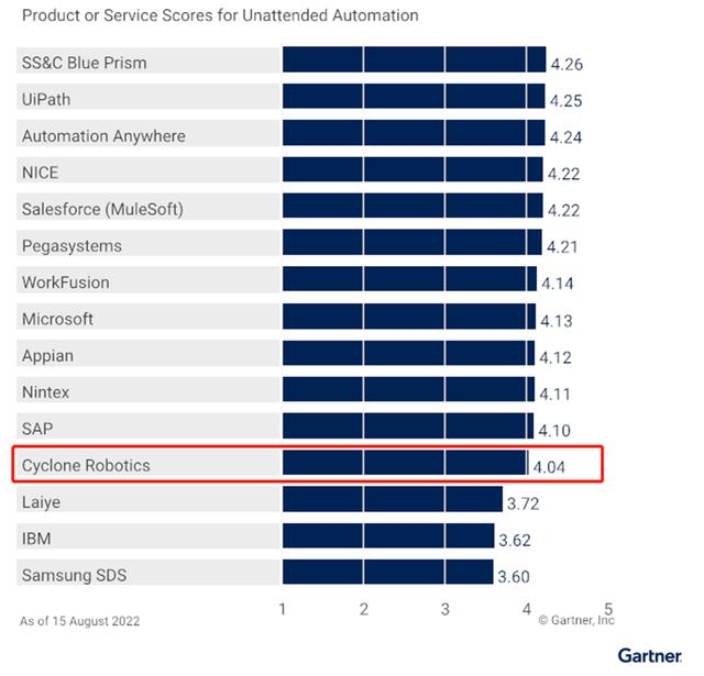 Gartner released the "RPA Key Capabilities" report Chinese RPA vendors