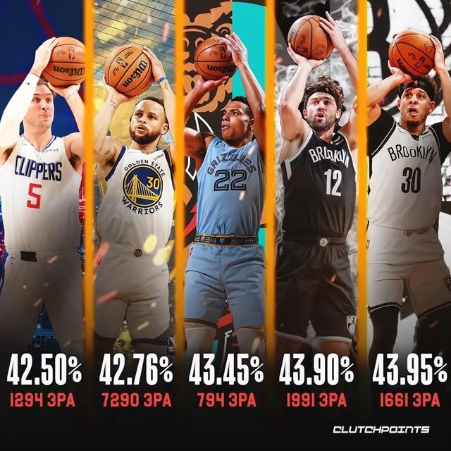 The US media posted the active threepoint shooting percentage list