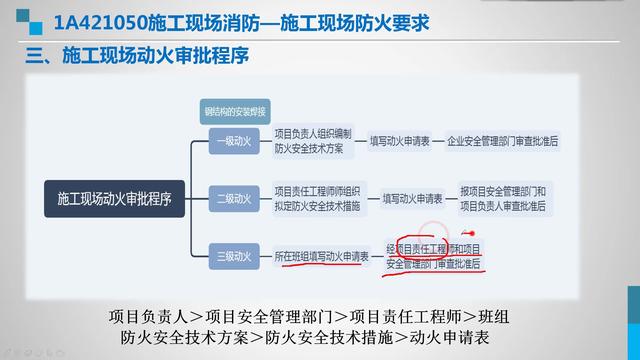 动火审批流程动火作业审批程序
