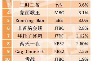 八一八韩国人最爱综艺节目TOP10，Running Man竟然才排第五！