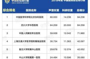 武汉5家医院入围百强，2019全国医院排行榜发布