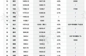 GDP of city of 2020 whole nations is ranked