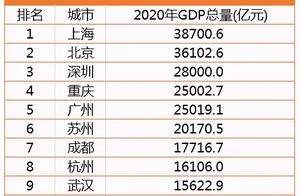 最新2020杭州GDP全国第八，土地出让仅次北京排第2