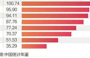 上海百岁以上老人3080，女性占74%，可用妊娠补偿假说解释