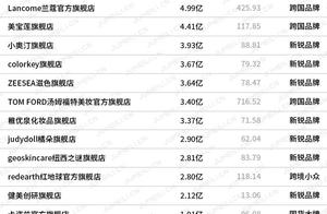 集2000+数据后，我们整理了2020年1-8月最全天猫品牌销量榜