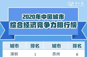 2020年中国城市综合经济竞争力排行榜出炉 湖南6城跻身百强