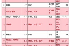 地产商爱捐钱？最新胡润慈善榜地产商占一半，许家印捐28亿