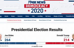 2020美国总统大选票数统计结果最新 特朗普和拜登选举票数
