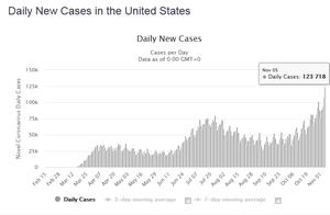 快讯！外媒：美国单日新增超12.1万例新冠确诊病例，再破纪录