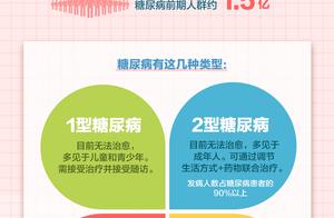 我国大约每14人就有1人患糖尿病，科学控糖“管住嘴，迈开腿”