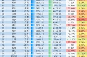 潍坊全国37名，2020年前三季度城市GDP前50强出炉