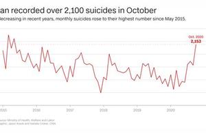 外媒：日本10月自杀人数超新冠死亡人数，女性受影响更大