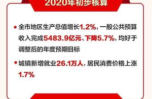 This city economy grew a target to arrange 6% abov