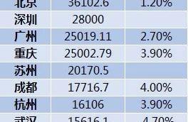 GDP10 is strong 2020 city: Nanjing enters a list of names posted up first! Before GDP gross 10 pop c