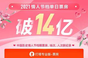 情人节单日票房创中国影史三项纪录，“李焕英”破10亿