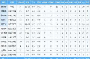 辽篮121：108新疆赛后球员评分梅奥最高两小将最低