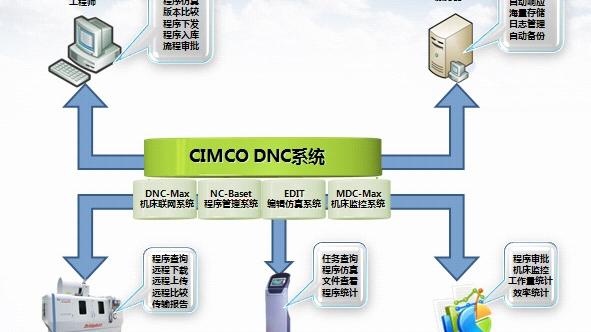 机床网络DNC的构建与应用