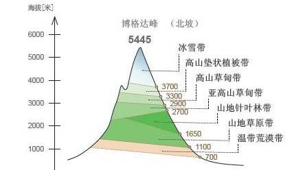 关于山地垂直自然带的几个问题