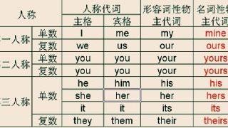 小學英語代詞句子翻譯