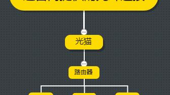 家里新装了光纤为什么我连了无线路由速度就很慢