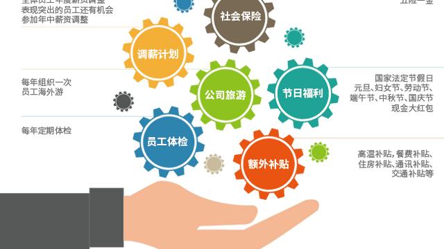 一个比较好的公司应该具有哪些福利