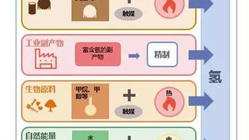 氢气主要成分是什么