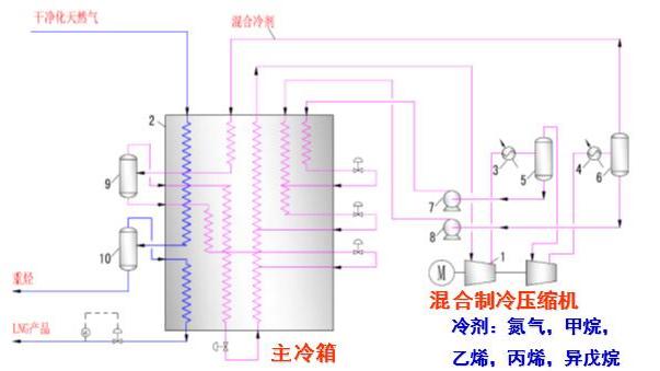 天然气液化流程工艺优化研究