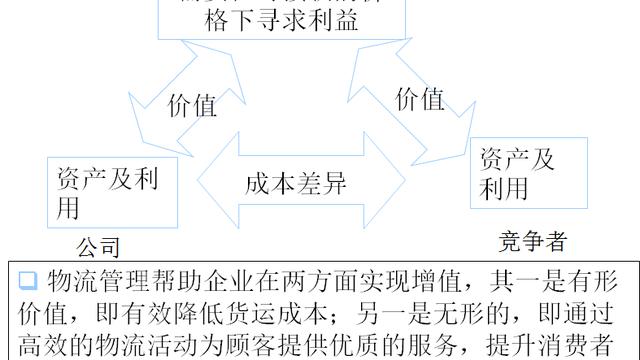 现代物流管理论文范文精选