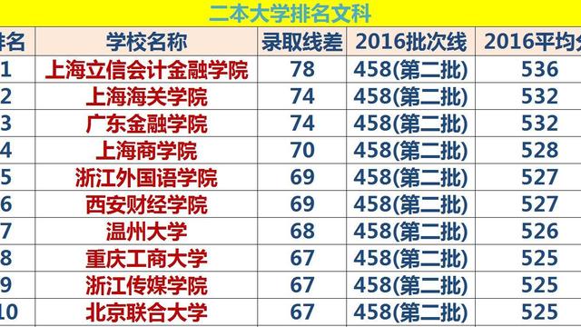 文科二本院校10篇